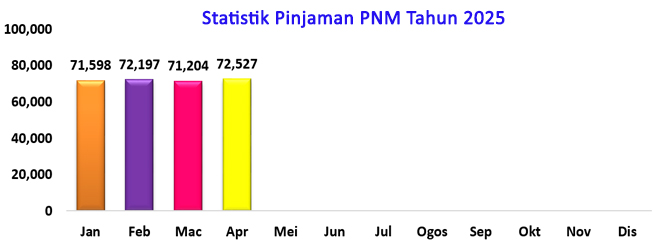 Statistik Pinjaman